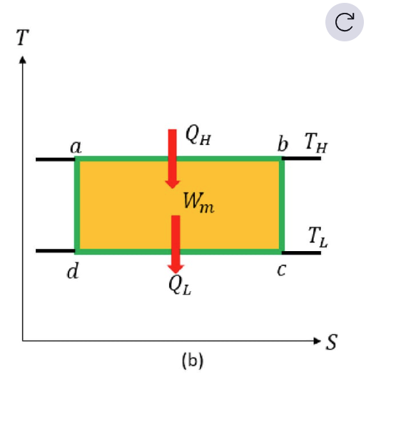 <ul><li><p><strong>ab – Isothermal Expansion</strong><br>Heat Q_H​ enters from the hot reservoir at constant temperature T_H<br>The gas expands and does work.</p></li><li><p><strong>bc – Adiabatic Expansion</strong></p><p>No heat exchange.<br>The gas keeps expanding, so it cools down (from T_H​ to T_L​).</p></li><li><p><strong>cd – Isothermal Compression</strong><br>Heat Q_L​ is released to the cold reservoir at constant temperature T_L.<br>The gas is compressed.</p></li><li><p><strong>da – Adiabatic Compression</strong><br>No heat exchange<br>The gas is compressed, so it heats up (from T_L back to T_H​).</p></li></ul><p>Area within loop cycle = net useful work generated by the system</p>