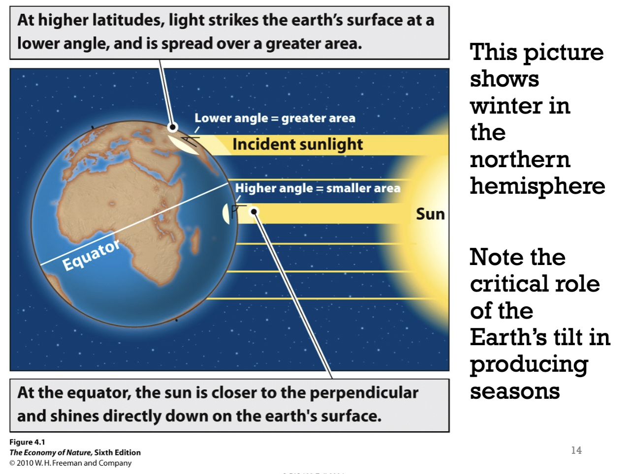 <p>Due to the rotation of the earth during that time, the angle that the sun shines onto the surface of the earth at Southern Hemisphere becomes <strong>higher.</strong> As a result, the photon density becomes higher and temperatures get warmer there. Hence, summer starts in the southern hemisphere but NOT in the northern hemisphere.</p>