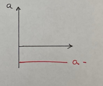 <p>Est-ce un graphique de l’augmentation ou de la diminution de la vitesse?</p>