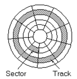 <ul><li><p>hard discs contain many <strong>platters</strong> which spin at very high speeds</p></li><li><p>the surface of these platters contain many <strong>tiny magnetised regions</strong>, the magnetic orientations of which represent 1s and 0s</p></li><li><p>each platter is divided into <strong>tracks </strong>and <strong>sectors</strong></p></li><li><p>the intersections of tracks and sectors are called <strong>blocks</strong></p></li></ul><p></p>