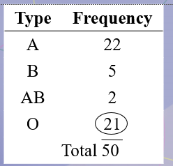 <p>In a sample of 50 people, 21 had type O blood, 22 had type A blood, 5 had type B blood, and 2 had type AB blood. Set up a frequency distribution and find the following probabilities: A person has type O blood.</p>