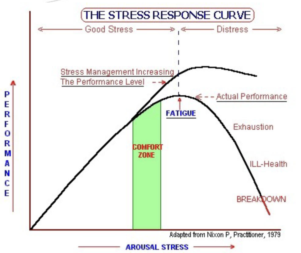 <p>Basically stress is good up to a point, where it starts to be counter productive. Your stress threshold can increase over time.</p>
