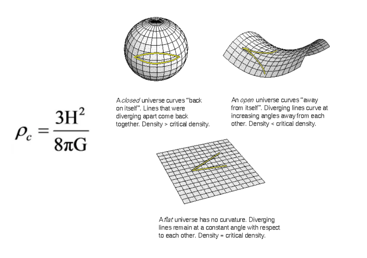 <p>The 'critical density' is the average density of matter required for the Universe to just halt its expansion, but only after an infinite time.</p>