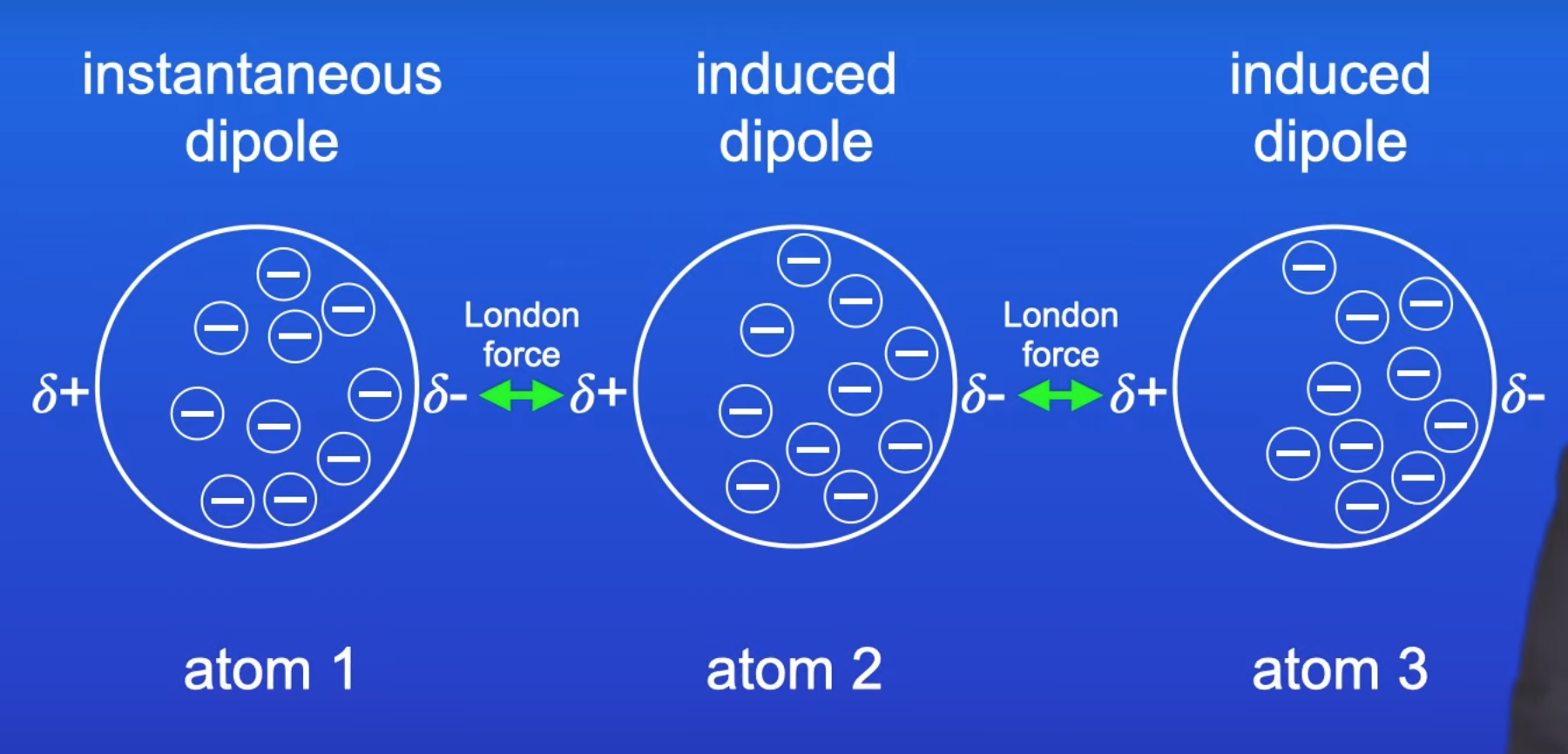 <ul><li><p>present in all molecular substances</p></li><li><p>occur because e- are constantly moving around and there will be an uneven e- distribution at any given moment in time</p></li><li><p>this causes a TEMPORARY DIPOLE w/in a molecule</p></li><li><p>this temporary dipole induces an INDUCED DIPOLE in a neighbouring molecule</p></li><li><p>there is then an attraction between these molecules -this is a temporary induced dipole-dipole attraction</p></li></ul><p></p>