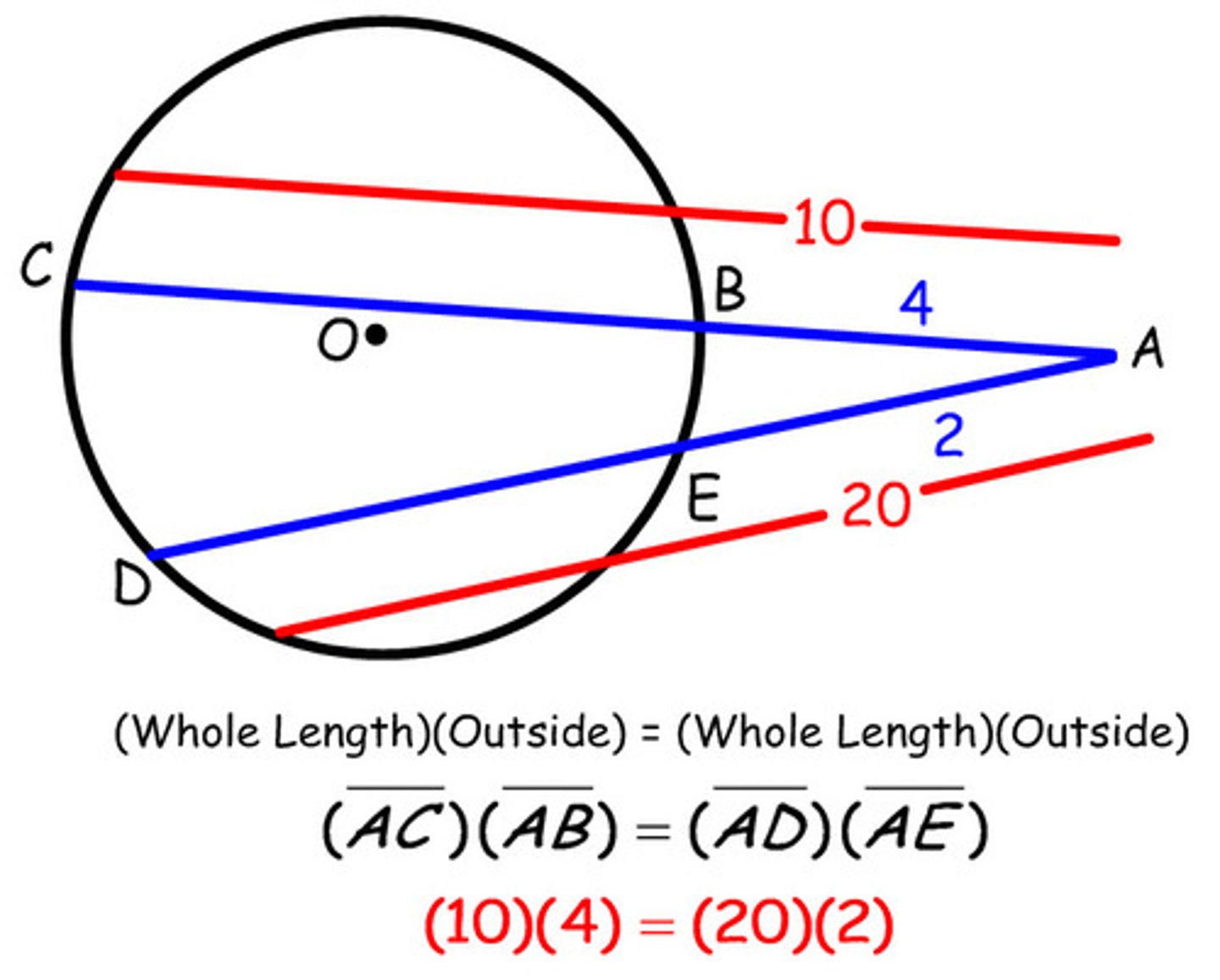 <p>the whole length of the first secant times the outside length of the first secant equals the whole length of the second secant times the outside length of the second secant.</p>