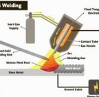 <p>Tungsten Inert Gas Welding (TIG) </p>