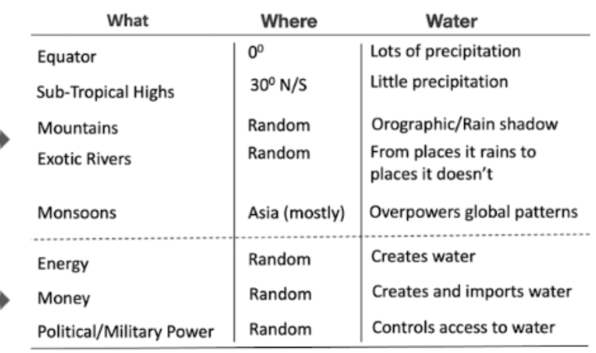<p>Lots of precipitation at Equator (0); little precipitation at sub-tropical highs (30N/S); Mountains have orographic rain and rain shadows; Asian monsoons overpower global patterns. Energy creates water; money creates and imports water; political and military power controls access to water. </p>