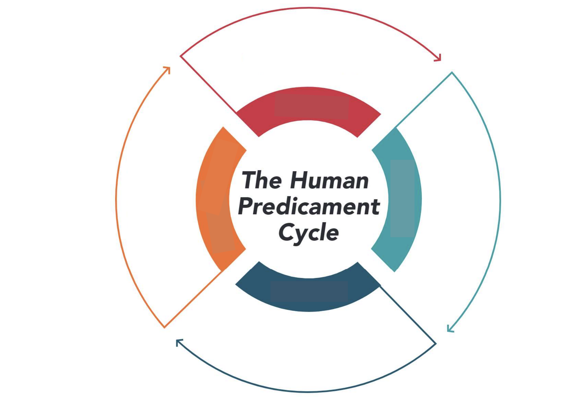 <p>Explain the Human Predicament Cycle</p>