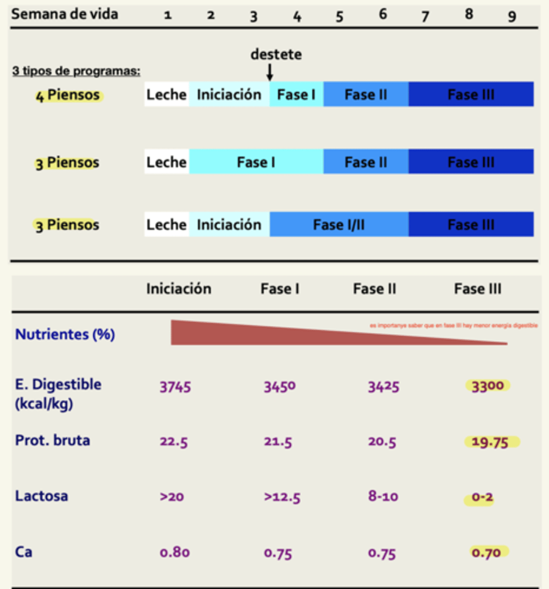 <p>1. 4 piensos: iniciación, fase 1, fase 2, fase 3</p><p>2. 3 piensos: fase 1, fase 2, fase 3</p><p>3. 3 piensos: iniciación, fase 1+2, fase 3</p>