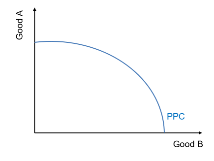 <p>The different combination of two goods or services that economy/firm can produce</p>