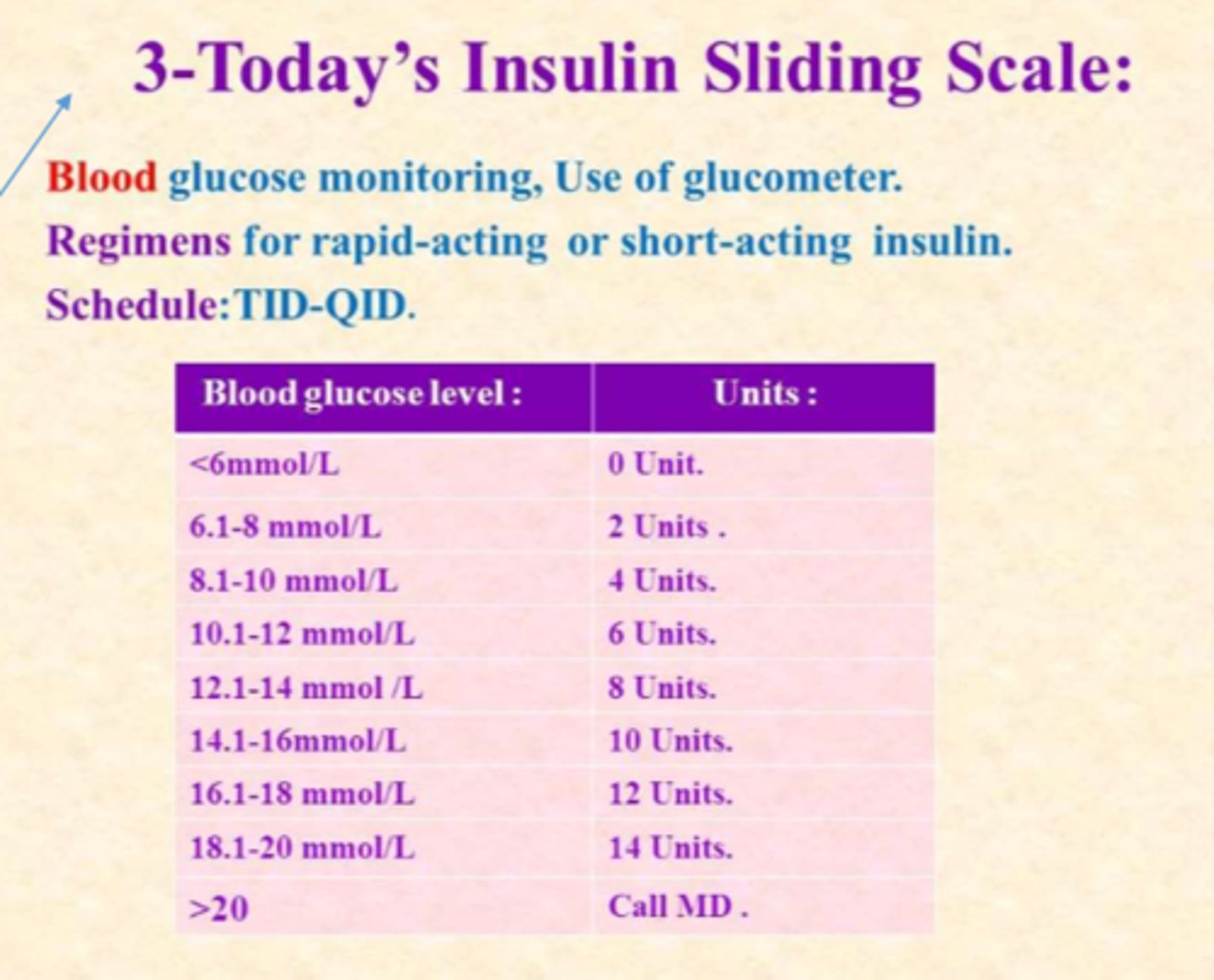 <p>- BG monitoring, use of glucometer</p><p>- regimen (Rx) for rapid-acting or short-acting insulin</p><p>- rx in pts chart</p><p>- schedule: TID-QID</p>