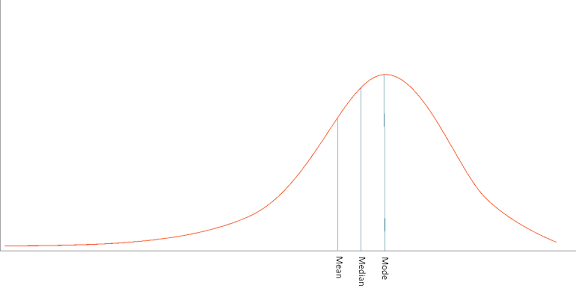 <p>X-axis: mean < median < mode</p><p></p><p><em>Mean, median an mode, going up the road</em></p>