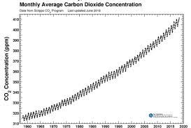 <p>shows concentration of CO2 in atmosphere over time </p><p>Annual fluctuations reflect seasonal patterns of respiration and photosynthesis, during growing season, plants undergo photosynthesis recuding CO2 conc, dip in curve, during dormant season, photosynthesis is lower, respiration continues, CO2 levels increase, upwards trend in curve </p><p>Consistent increase in CO2 level over years, impact of human activity like combustion fossil fuels</p>