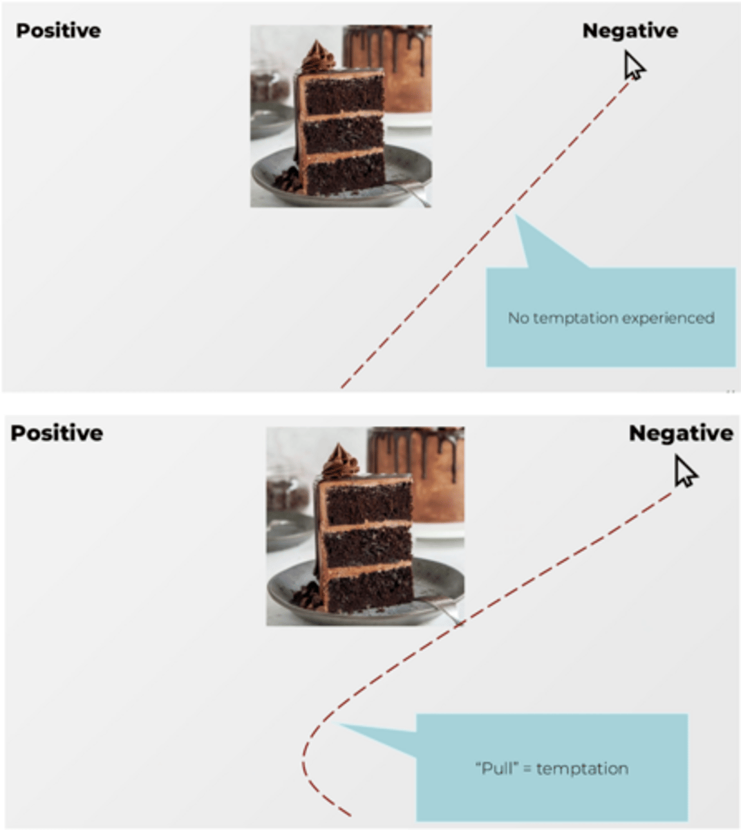 <p>- Participants presented with pictures of food on a computer.</p><p>- Instructed to:</p><p>+ Click “positive” when presented with healthy food</p><p>+ Click “negative” when presented with unhealthy food</p><p>- Measured:</p><p>1. Trait self-control</p><p>2. Reaction time (RT) to select an answer</p><p>3. Implicit self-control dilemma: Mouse trajectory from the bottom of the screen to select an answer</p><p>4. Explicit self-control dilemma: “How conflicted do you feel about your answer?”</p>