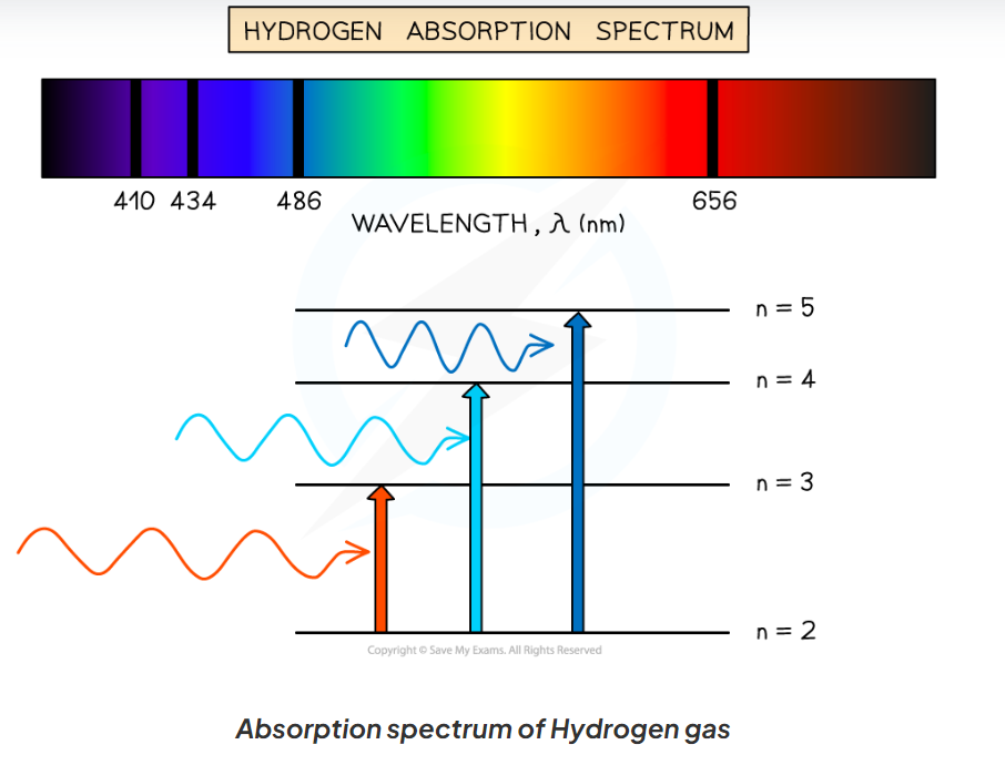 <ul><li><p>A continuous spectrum with dark lines at specific wavelengths</p></li><li><p>dark lines correspond to energy levels in an atom, and emission spectra</p></li></ul><p></p>