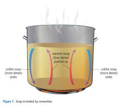 <p>Convection</p><p>Lesson 2.1.1 <strong>Development of Plate Tectonic Theory</strong></p>