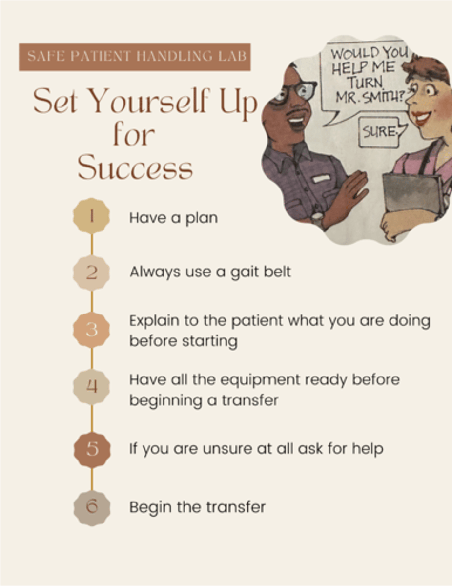 <p>Safe patient handling:</p><p>- Have a plan</p><p>- Always use a (?)</p><p>- (?) to the patient what you are doing before you start</p><p>- Have all the (?) ready before beginning a transfer</p><p>- If you are unsure at all ask for help</p><p>- Begin the transfer</p>