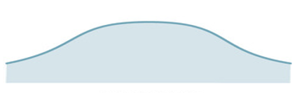 <p>Curve = Platykurtic</p>
