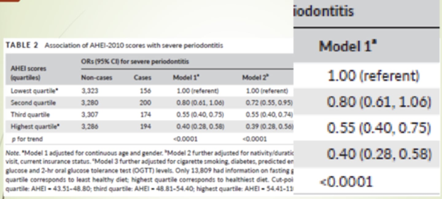 <p>Results:</p><p>As you move from a low diet quality to a high diet quality you see a decrease risk of periodontal disease</p><p>High quality = Less PD</p>