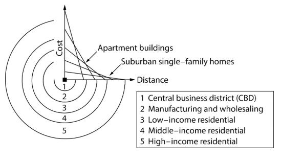 <p><span><span>The model above represents zones that are present in many American cities. Which of the following design concepts of urban development is likely to have the most significant impact on the reduction of urban sprawl?</span></span></p>