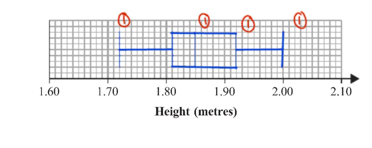 <p>from , Q1 = 1.81</p><p>IQR= 0.11</p><p>IQR: Q3-Q,</p><p>Q3 - 1.81 = 0.11</p><p>Q3 = 1.92</p><p>Range = highest value-lowest value</p><p>0.28=highest value-1.72</p><p>highest value: 0.28+1.72=2.0</p>