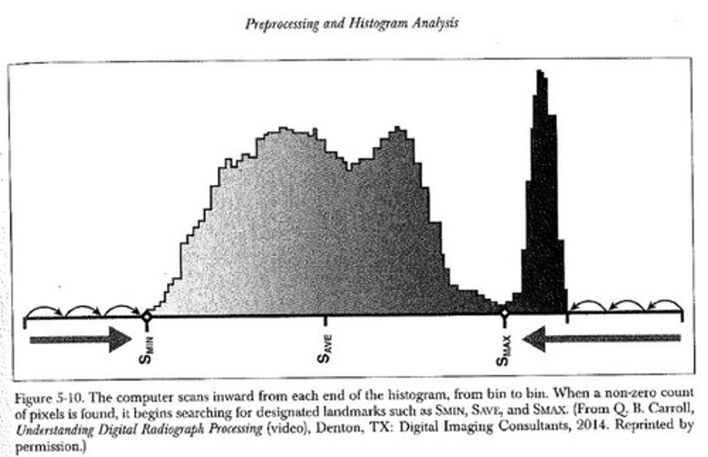 <p>The lowest useful signal (brightest area of anatomy)</p>