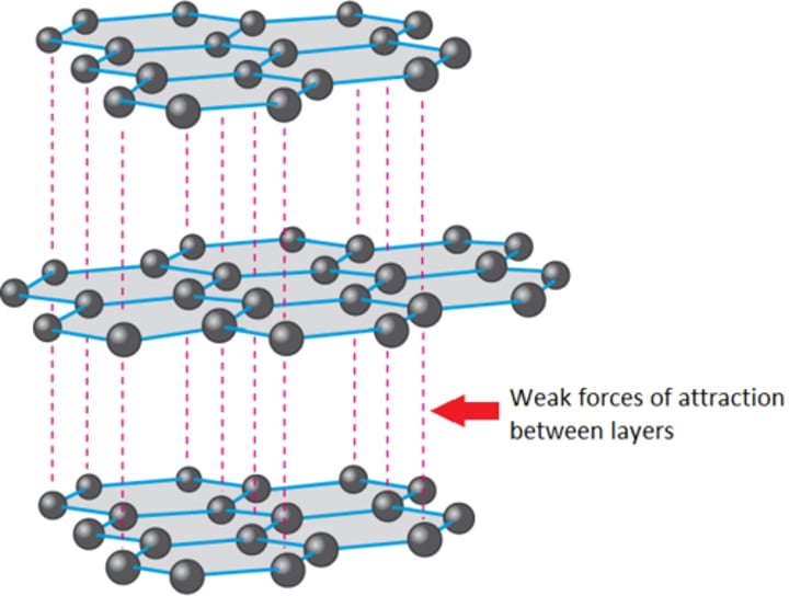 <p>the structure of graphite has many layers of C atoms which breaks easily due to the weak intermolecular forces between them; the layers slide off each other when broken. this also requires little energy to break.</p>