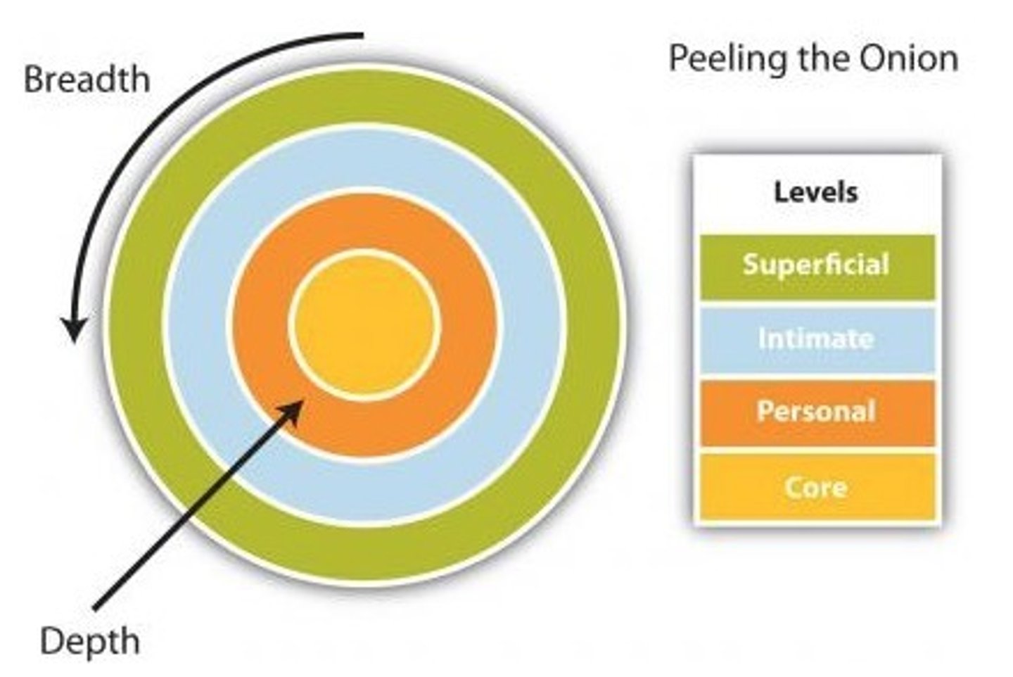 <p>two aspects of meaningful disclosure: breadth and depth; as relationships develop, the wedge becomes deeper and broader</p>