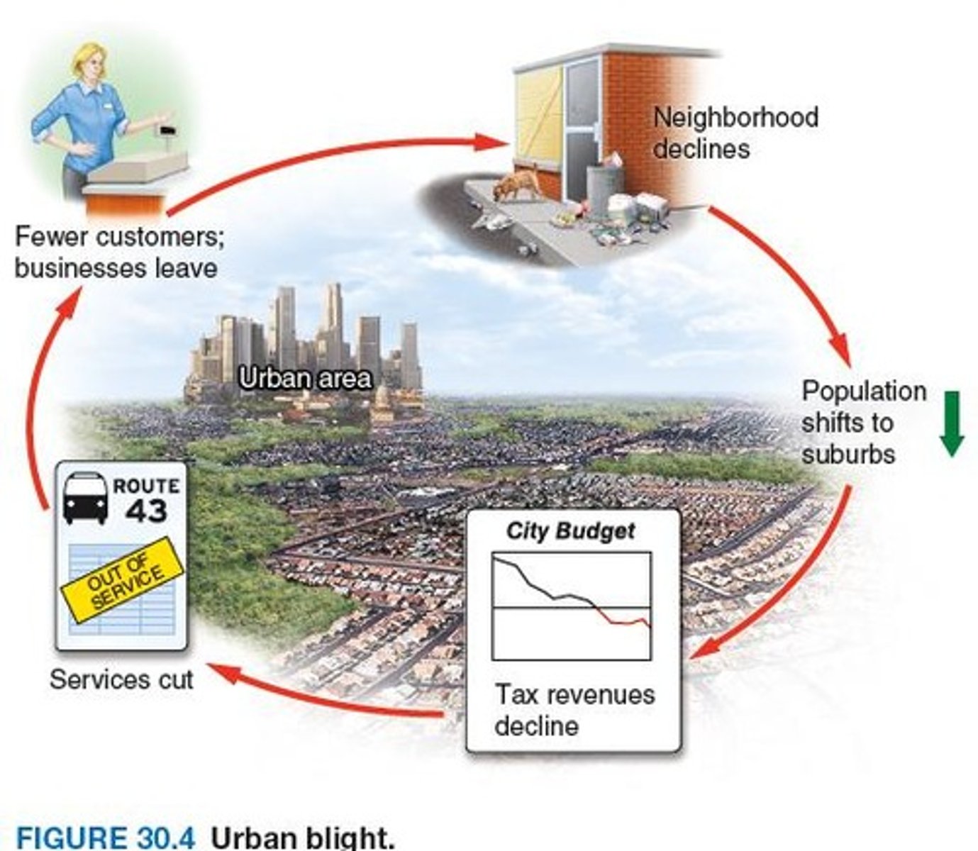 <p>Decline of urban areas due to neglect.</p>