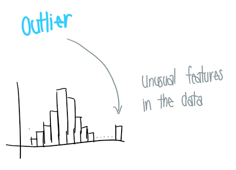 <p>Can tell us something interesting about the data</p><ul><li><p>Outliers: stand off away from the body of the distribution</p></li></ul><ul><li><p>Gaps</p></li></ul><p></p>