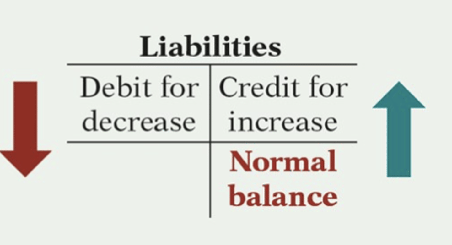 <p>Credits should exceed debits.</p>