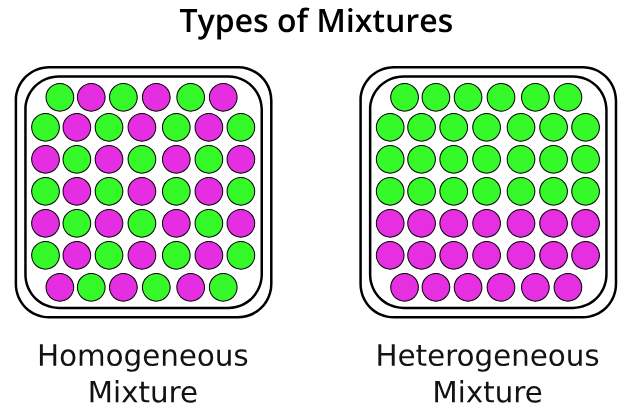<p>a mixture in which the composition is not uniform throughout the mixture.</p>