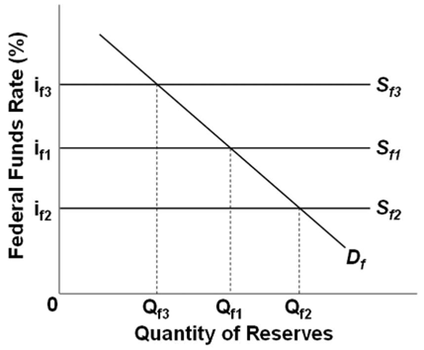 <p>increase the supply of federal funds.</p>