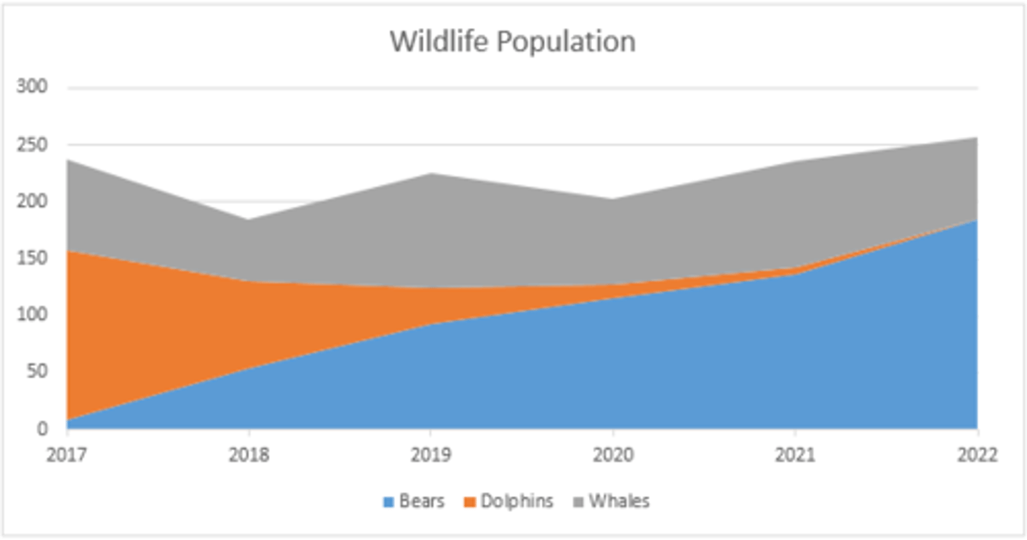 <p>An ____ , or "surface" chart is like a segmented bar chart, showing how different factors contribute to a total over a period of time. (p. 182)</p>