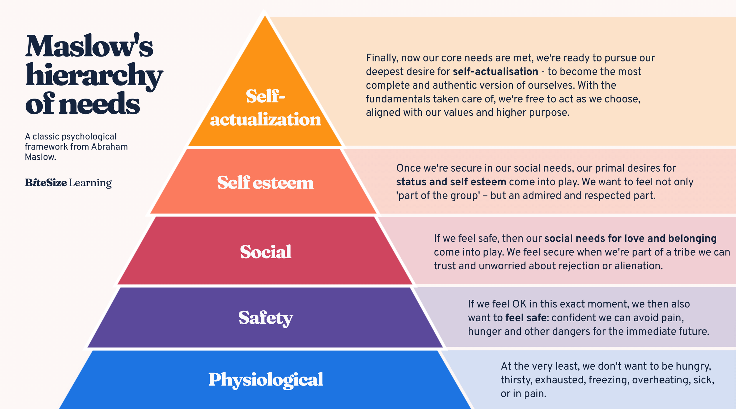 <p>Physiological, safety, social, esteem, self-actualization</p>