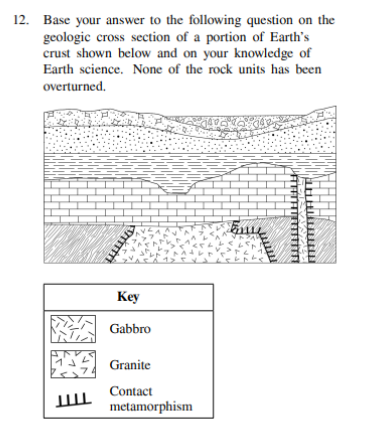 <p>Which process most probably produced the irregularly shaped boundary between the limestone and the shale?</p>