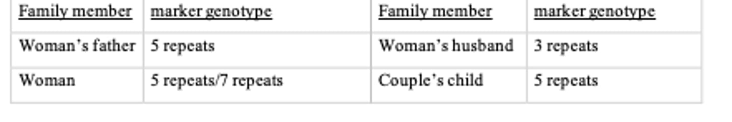 <p>The genes are X-linked, so recombination can only occur in the mother.</p><p>The woman’s father is colorblind and has 5 repeats, so the colorblind allele is linked to the 5 repeat molecular marker (a_____5), which the woman received from her father.</p><p>The child also has 5 repeats. The only way the son is not colorblind is if there was crossing-over between the woman’s X-chromosomes. The 2 genes are 2 m.u. away, so the chance of a cross- over event is 2%. Therefore, the chance the son is colorblind is 100 – 2 = 98%</p>