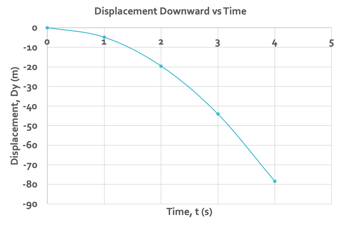 <ul><li><p>the slope is negative and decreasing, so the velocity is negative and increasing in the negative direction</p></li><li><p>each second, the <span style="font-family: Google Sans, Roboto, arial, sans-serif">ΔY gets bigger</span></p></li><li><p><span style="font-family: Google Sans, Roboto, arial, sans-serif">the grapg is a curve because the object is accelerating</span></p></li></ul>