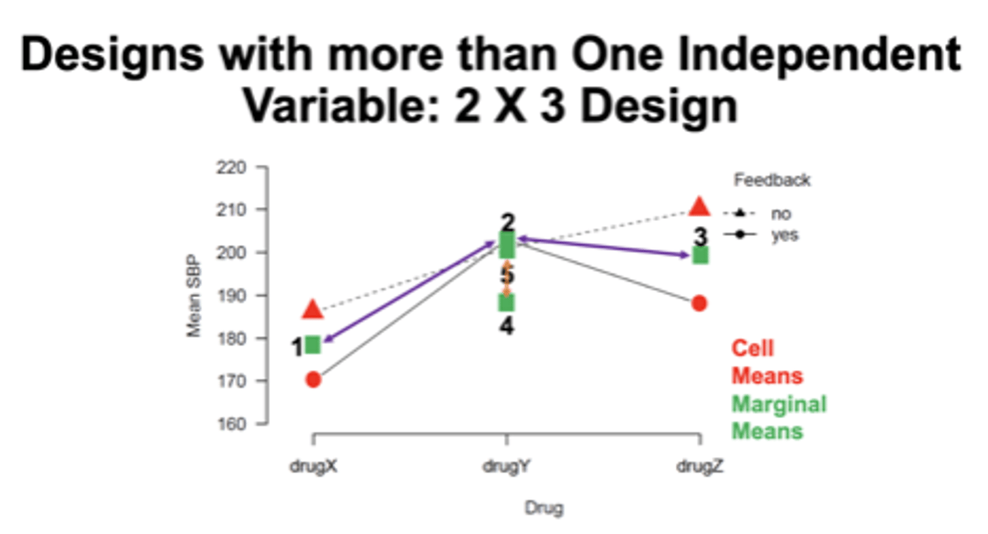 <p>when there is an interaction, determines where the difference lies in an interaction by comparing the effect of IV1 at each level of IV2, or conversely, the effect of IV2 at each level of IV1</p><p><strong>EXAMPLE: difference between red triangle and another red triangle</strong></p>