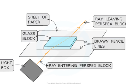 <ol><li><p>Place the glass block on a sheet of paper, and carefully draw around the rectangular perspex block using a pencil</p></li><li><p>Draw a dashed line normal (at right angles) to the outline of the block where the points are</p></li><li><p>Use a protractor to measure the angles of incidence to be studied and mark these lines on the paper</p></li><li><p>Switch on the ray box and direct a beam of light at<span style="font-family: __Plus_Jakarta_Sans_23faeb, __Plus_Jakarta_Sans_Fallback_23faeb, Arial, system-ui, -apple-system, Segoe UI, Roboto, Helvetica Neue, Noto Sans, Liberation Sans, sans-serif, Apple Color Emoji, Segoe UI Emoji, Segoe UI Symbol, Noto Color Emoji"> the side face of the block at the first angle to be investigated</span></p></li><li><p>Mark on the paper:</p><ul><li><p>A point on the ray close to the ray box</p></li><li><p>The point where the ray enters the block (incident ray)</p></li><li><p>The point where the ray exits the block (emergent ray)</p></li><li><p>A point on the exit light ray which is a distance of about 5 cm away from the block</p><p></p></li></ul></li><li><p>Remove the block and join the points marked with three straight lines to show the incident ray,emergent ray and refracted ray</p></li><li><p>Use a protractor to measure the angle of incidence and the angle of refraction</p></li><li><p>Replace the block within its outline and repeat the above process for a rays striking the block at the next angle</p></li><li><p>Find refractive index using snells law</p></li></ol>