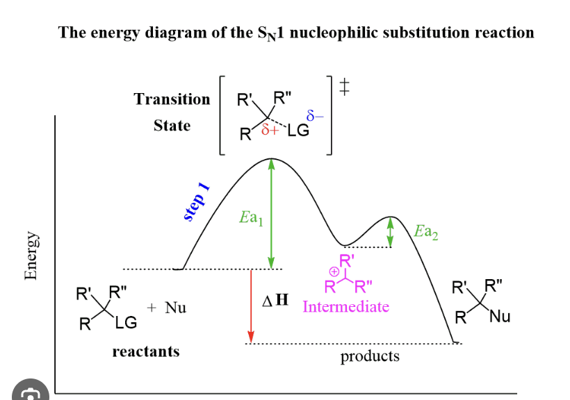 <ul><li><p>Rate determining step is first step</p></li><li><p> in an SN1 reaction, the leaving group departs in the first step, and that step is the rate-determining step (RDS).</p><p>Breakdown:</p><p>SN1 = Substitution, Nucleophilic, Unimolecular</p><p>Step 1 (RDS): The leaving group leaves, forming a carbocation intermediate.</p><p>Step 2: The nucleophile attacks the carbocation to form the final product.</p></li></ul><p></p>