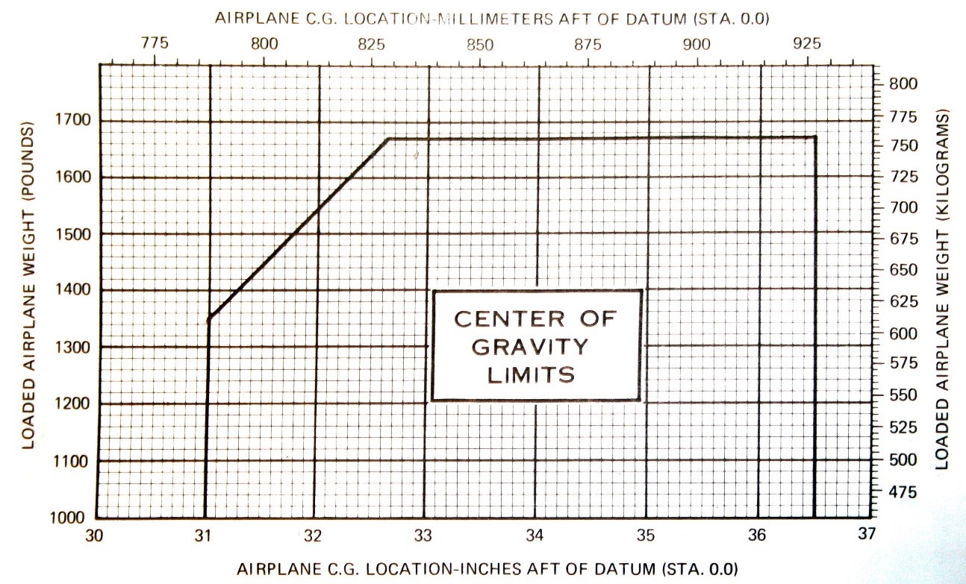<p>Any combination of weight and the center of gravity that falls within C.G. envelope is an approved _____ for that aircraft.</p>