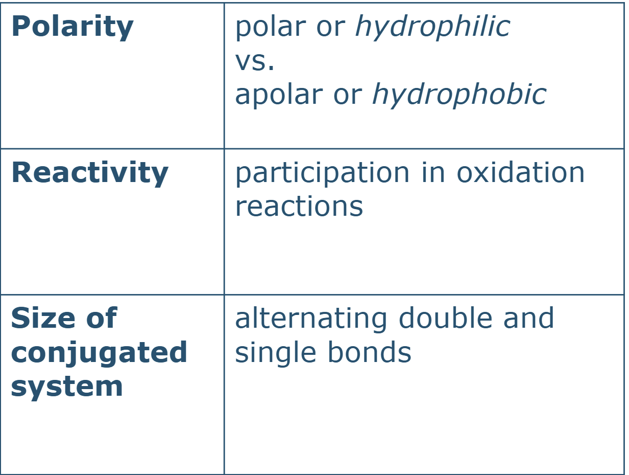 <p>polarity</p><p>reactivity</p><p>size of conjugated system</p><p></p>