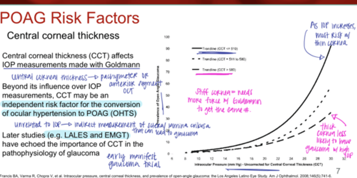 <p>What does central corneal thickness (CCT) affect?</p>
