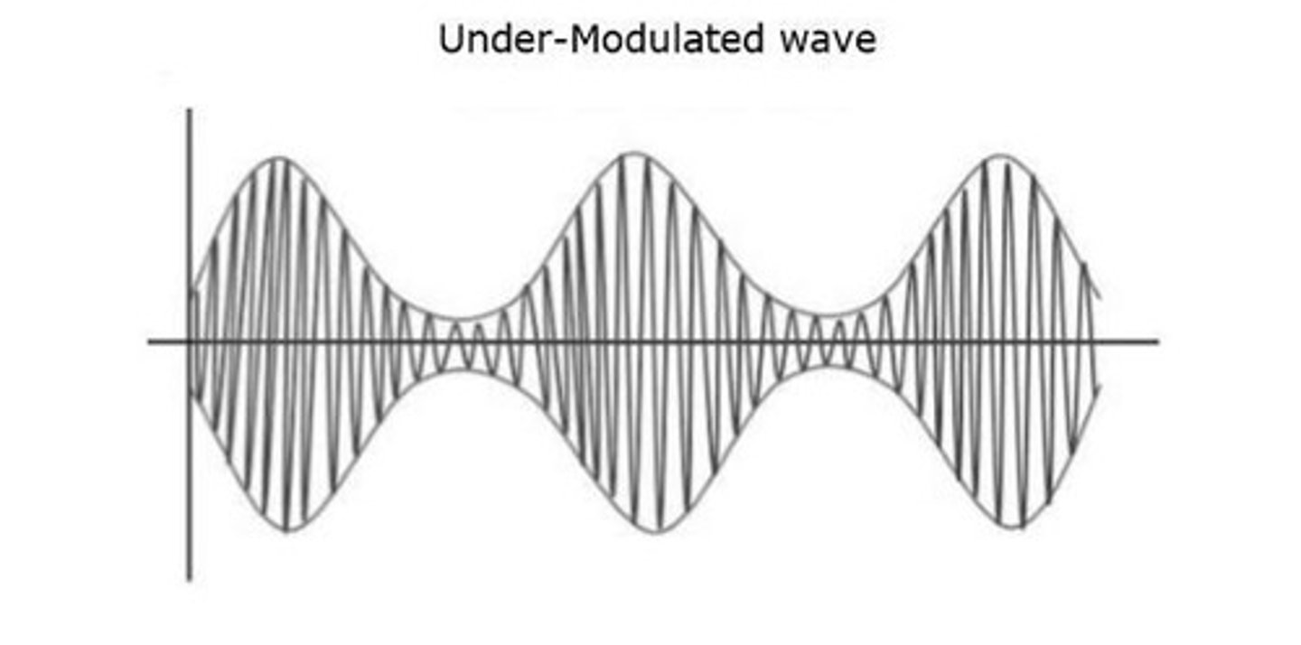 <p>When the modulation index is less than 1, resulting in a modulated wave that does not fully represent the modulating signal.</p>