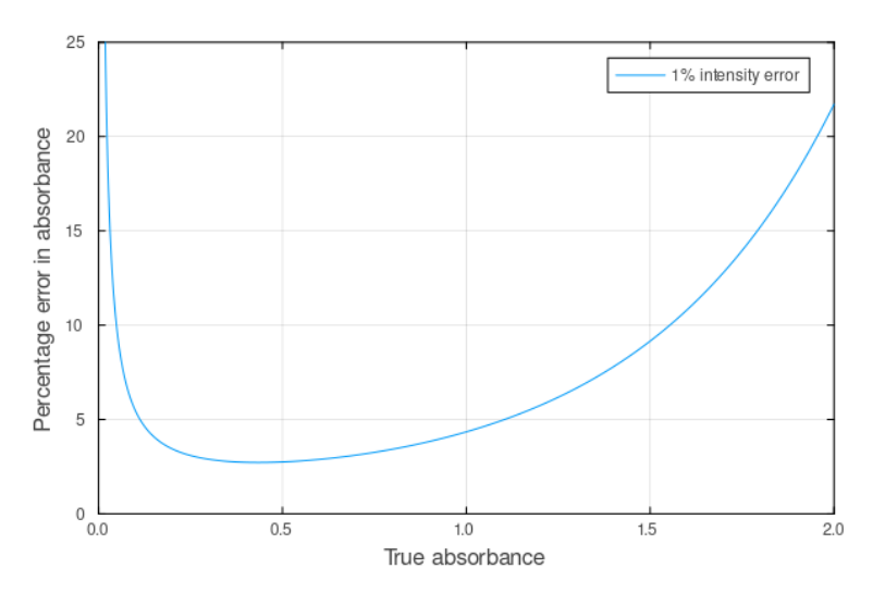 <p>error=curved</p><p>Optimal range: 0.2-0.8 AU. What you want to aim for. (highest precision measurements)</p><p>• Low A (<0.2): Poor precision as measuring tiny changes in strong signal (I ≈ I₀) poor precision of measuring strong signal</p><p>• High A (>0.8): Poor precision of measuring weak signal</p>