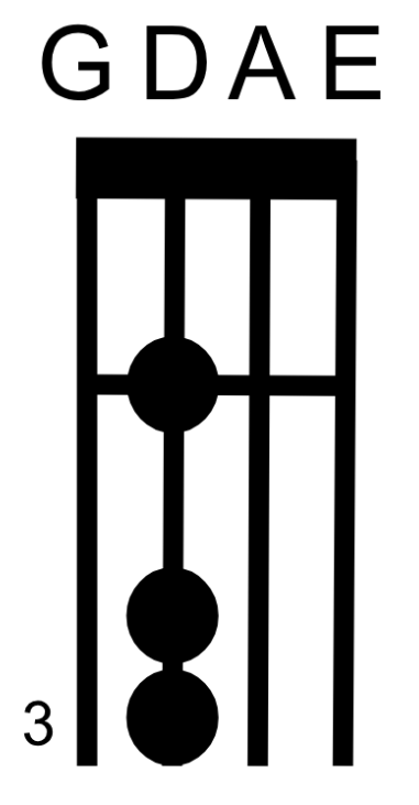 <p><strong><u>G</u></strong> - 3 fingers on the D-String</p>