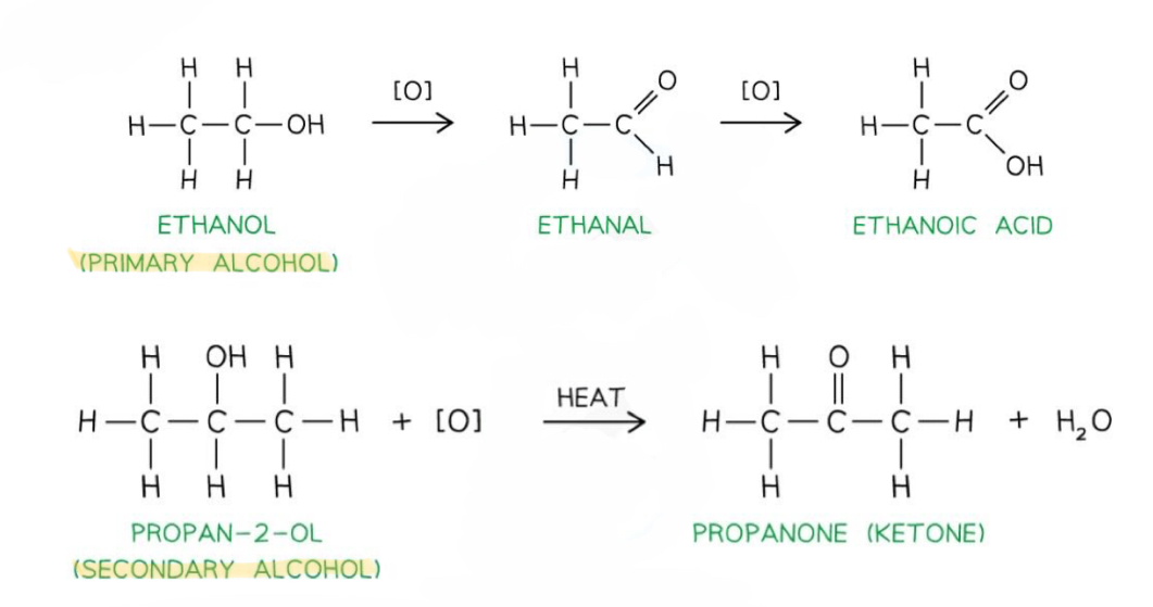 <ul><li><p><strong>Primary</strong> alcohols can be oxidised into <strong>aldehydes</strong>, which can be further oxidised into <strong>carboxylic acids</strong></p></li><li><p><strong>Secondary</strong> alcohols can be oxidised into <strong>ketones</strong></p></li><li><p><strong>Tertiary</strong> alcohols <strong>can’t</strong> be oxidised </p></li></ul>
