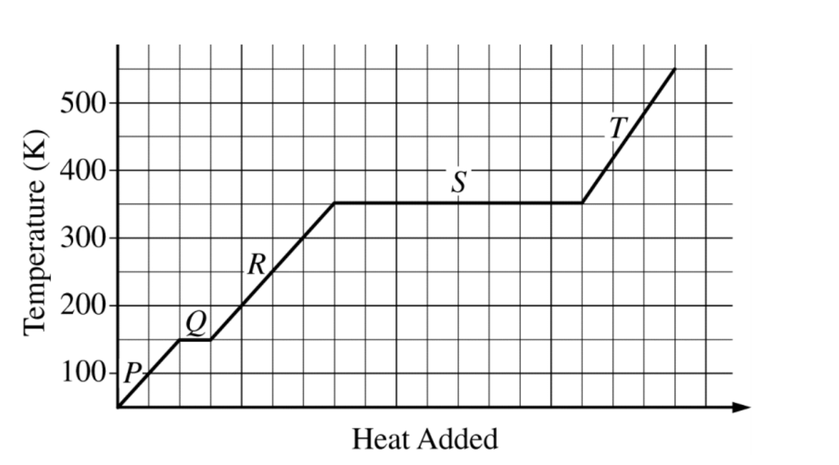 <p>The heating curve for a sample of pure ethanol is provided above. The temperature was recorded as a 50.0 g sample of solid ethanol was heated at a constant rate. Which of the following explains why the slope of segment T is greater than the slope of segment R?</p><p>Responses</p><p><strong>A</strong></p><p>The specific heat capacity of the gaseous ethanol is less than the specific heat capacity of liquid ethanol.</p><p><strong>B</strong></p><p>The specific heat capacity of the gaseous ethanol is greater than the specific heat capacity of liquid ethanol.</p><p><strong>C</strong></p><p>The heat of vaporization of ethanol is less than the heat of fusion of ethanol.</p><p><strong>D</strong></p><p>The heat of vaporization of ethanol is greater than the heat of fusion of ethanol.</p>