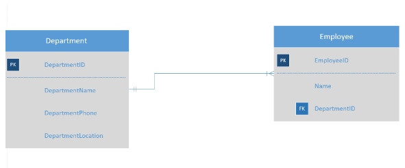 <p>Why is the FK in the Employee table?</p>